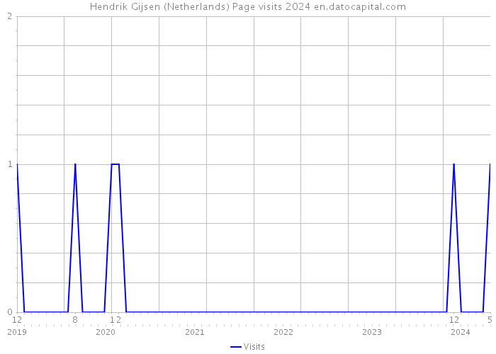 Hendrik Gijsen (Netherlands) Page visits 2024 