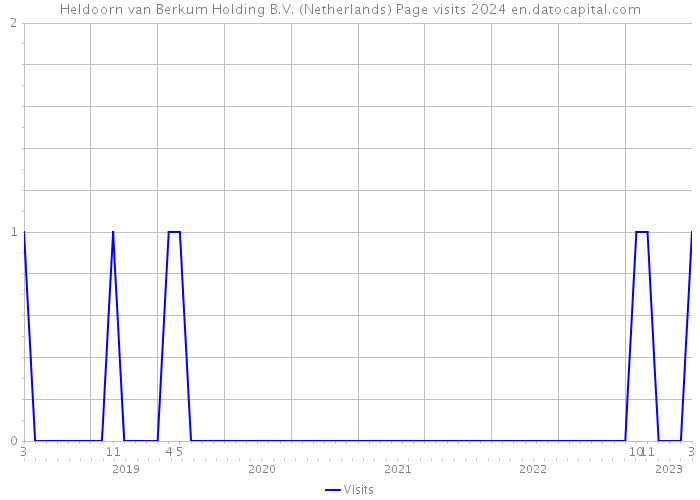 Heldoorn van Berkum Holding B.V. (Netherlands) Page visits 2024 