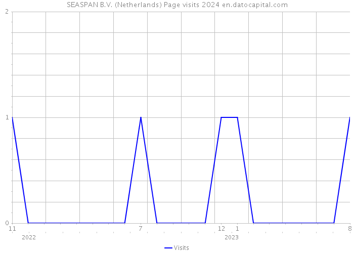 SEASPAN B.V. (Netherlands) Page visits 2024 