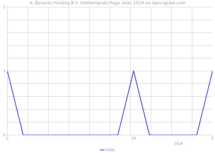 A. Berends Holding B.V. (Netherlands) Page visits 2024 
