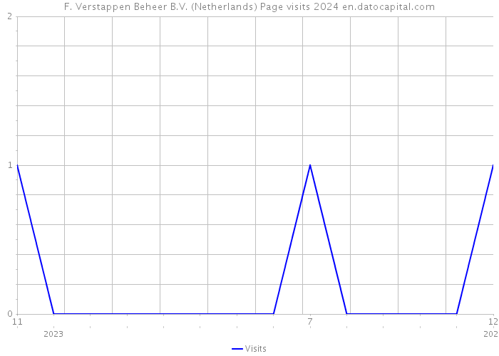 F. Verstappen Beheer B.V. (Netherlands) Page visits 2024 