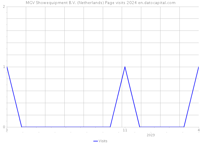 MGV Showequipment B.V. (Netherlands) Page visits 2024 