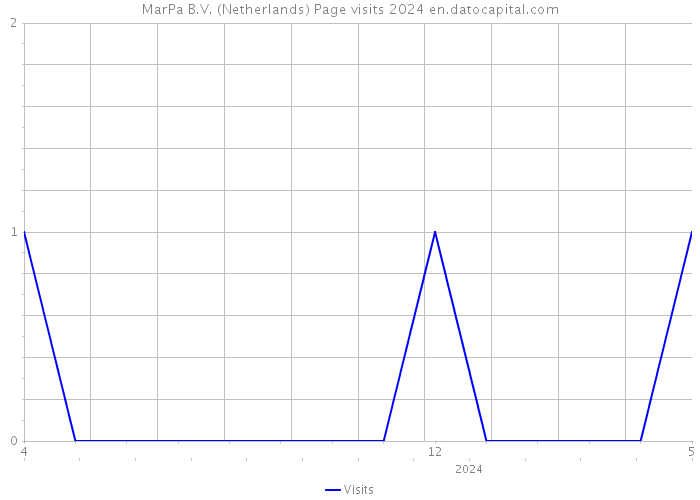MarPa B.V. (Netherlands) Page visits 2024 