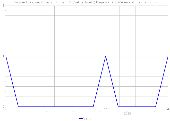 Swane Creating Constructions B.V. (Netherlands) Page visits 2024 