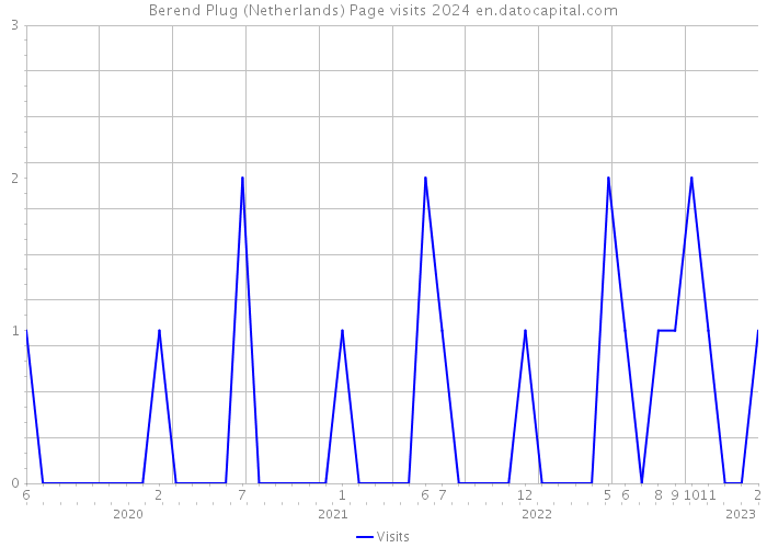 Berend Plug (Netherlands) Page visits 2024 