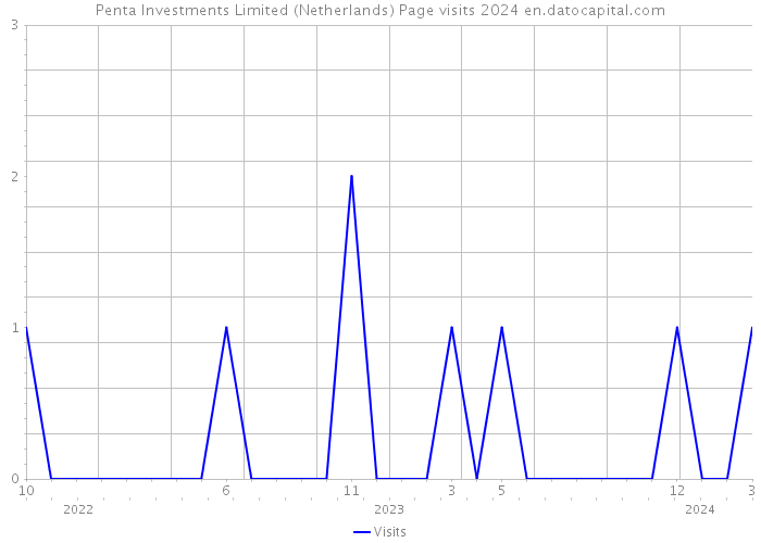 Penta Investments Limited (Netherlands) Page visits 2024 