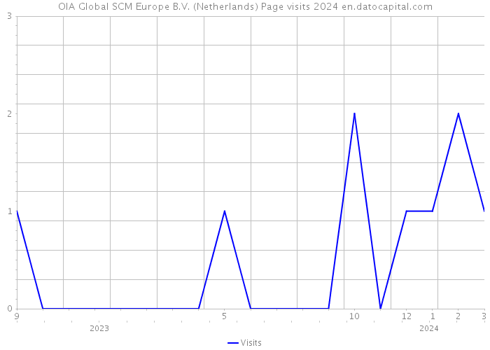 OIA Global SCM Europe B.V. (Netherlands) Page visits 2024 