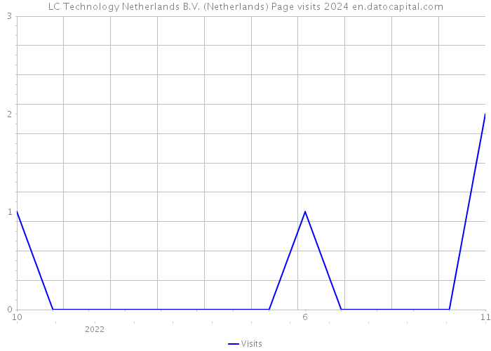LC Technology Netherlands B.V. (Netherlands) Page visits 2024 