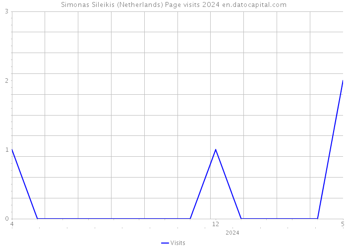 Simonas Sileikis (Netherlands) Page visits 2024 