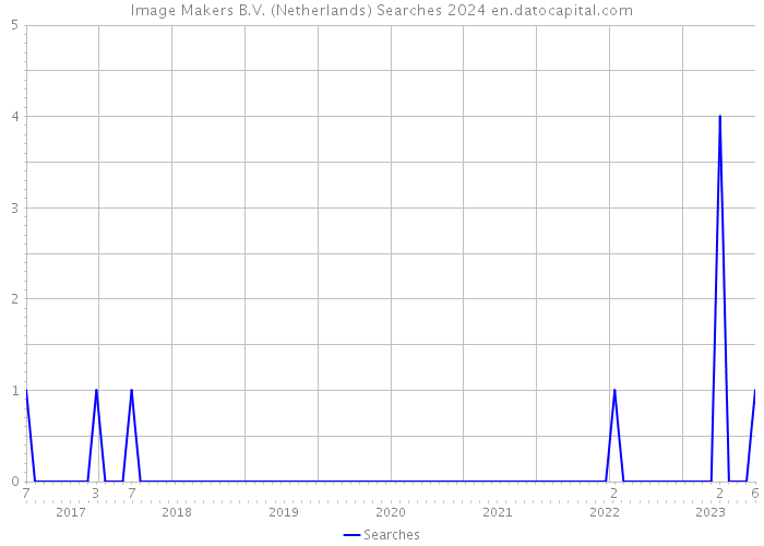 Image Makers B.V. (Netherlands) Searches 2024 