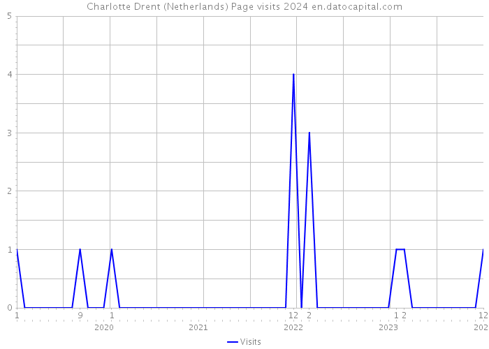 Charlotte Drent (Netherlands) Page visits 2024 