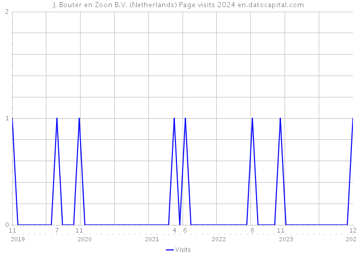 J. Bouter en Zoon B.V. (Netherlands) Page visits 2024 