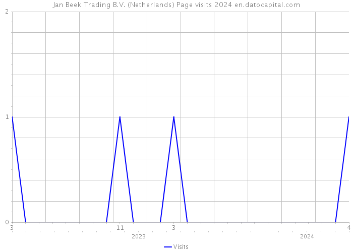 Jan Beek Trading B.V. (Netherlands) Page visits 2024 