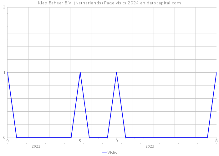 Klep Beheer B.V. (Netherlands) Page visits 2024 