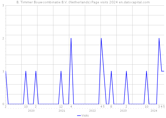 B. Timmer Bouwcombinatie B.V. (Netherlands) Page visits 2024 