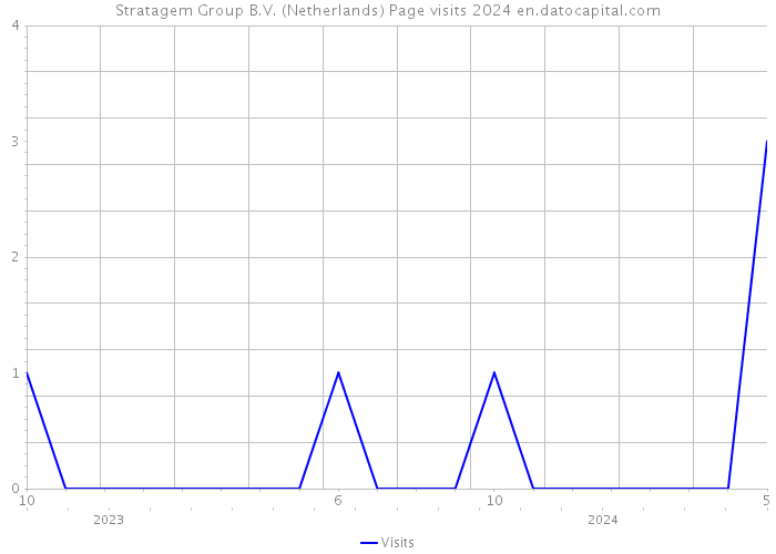 Stratagem Group B.V. (Netherlands) Page visits 2024 
