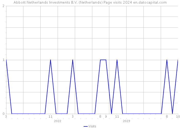 Abbott Netherlands Investments B.V. (Netherlands) Page visits 2024 