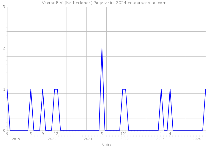 Vector B.V. (Netherlands) Page visits 2024 