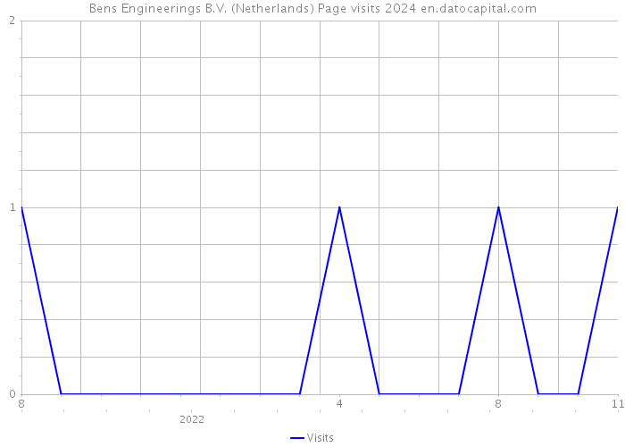 Bens Engineerings B.V. (Netherlands) Page visits 2024 