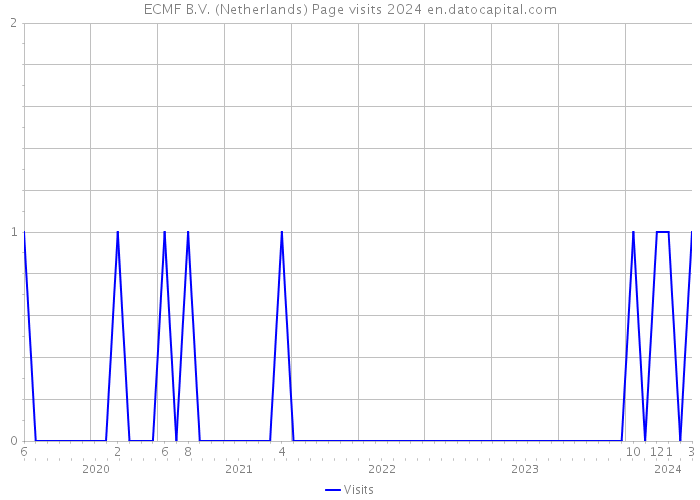 ECMF B.V. (Netherlands) Page visits 2024 
