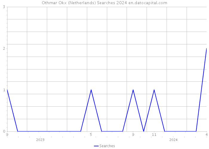Othmar Okx (Netherlands) Searches 2024 
