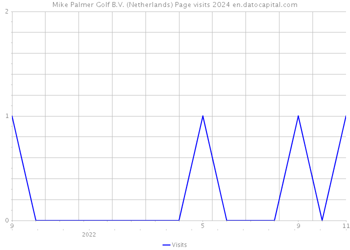 Mike Palmer Golf B.V. (Netherlands) Page visits 2024 