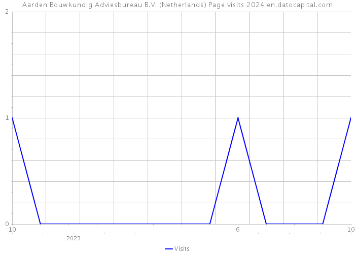Aarden Bouwkundig Adviesbureau B.V. (Netherlands) Page visits 2024 