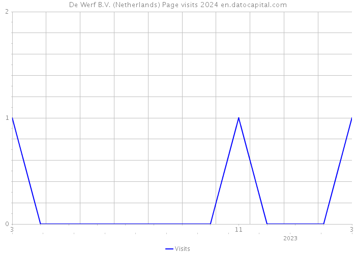 De Werf B.V. (Netherlands) Page visits 2024 