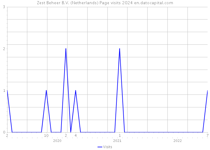 Zest Beheer B.V. (Netherlands) Page visits 2024 