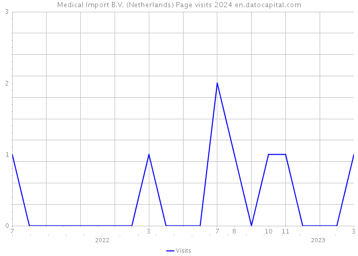 Medical Import B.V. (Netherlands) Page visits 2024 