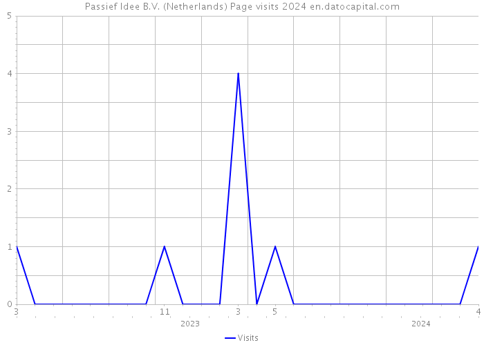 Passief Idee B.V. (Netherlands) Page visits 2024 