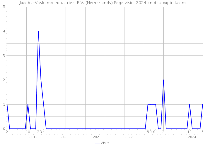 Jacobs-Voskamp Industrieel B.V. (Netherlands) Page visits 2024 