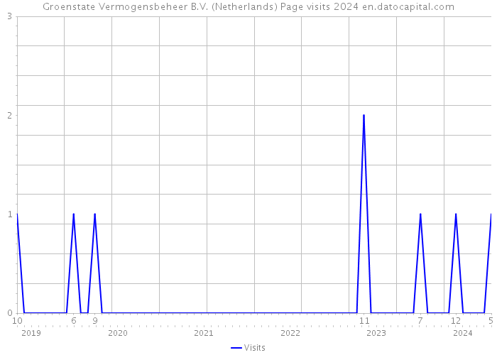 Groenstate Vermogensbeheer B.V. (Netherlands) Page visits 2024 