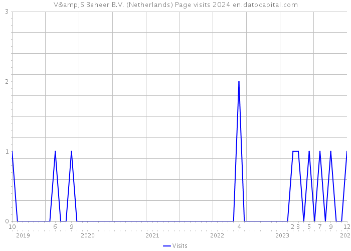 V&S Beheer B.V. (Netherlands) Page visits 2024 