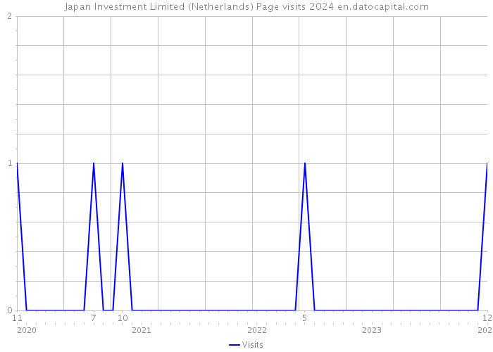 Japan Investment Limited (Netherlands) Page visits 2024 