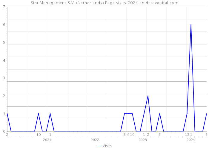 Sint Management B.V. (Netherlands) Page visits 2024 