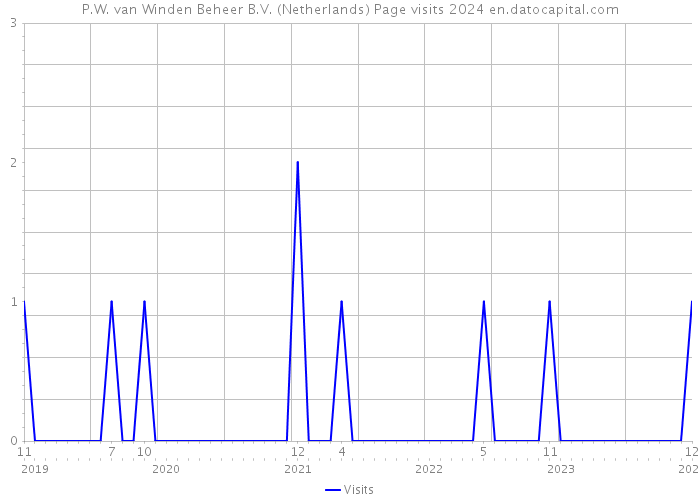 P.W. van Winden Beheer B.V. (Netherlands) Page visits 2024 