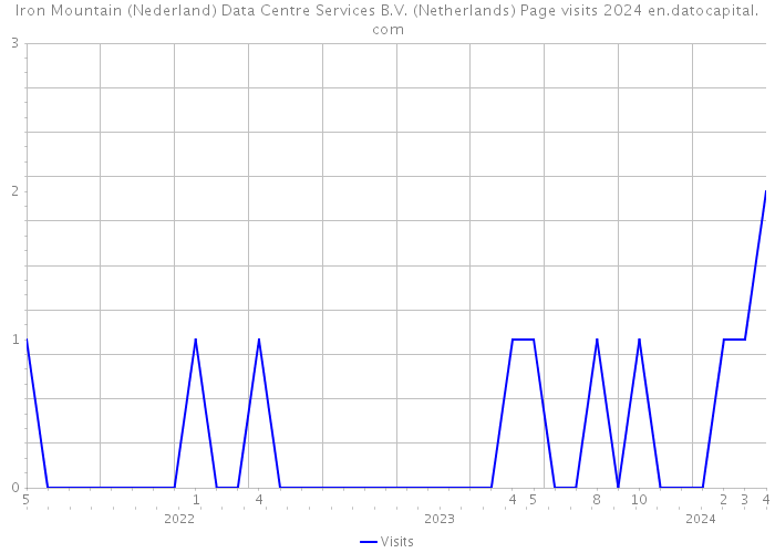 Iron Mountain (Nederland) Data Centre Services B.V. (Netherlands) Page visits 2024 