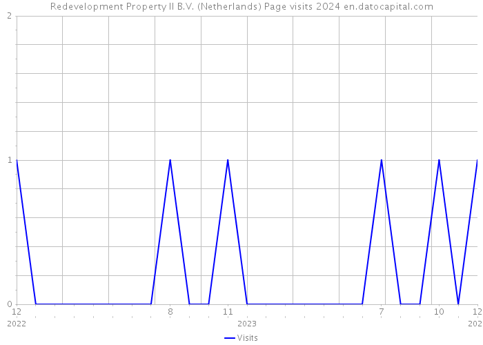 Redevelopment Property II B.V. (Netherlands) Page visits 2024 