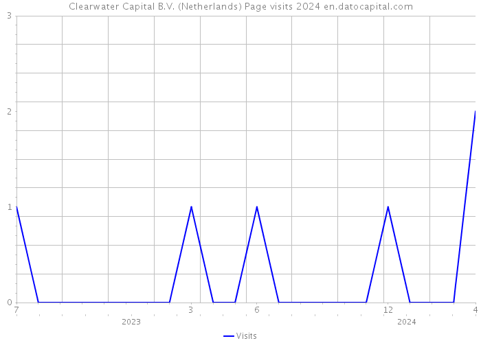 Clearwater Capital B.V. (Netherlands) Page visits 2024 