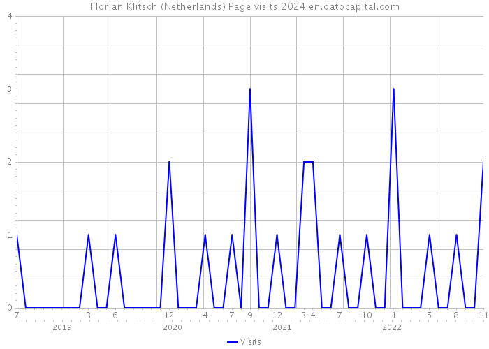 Florian Klitsch (Netherlands) Page visits 2024 