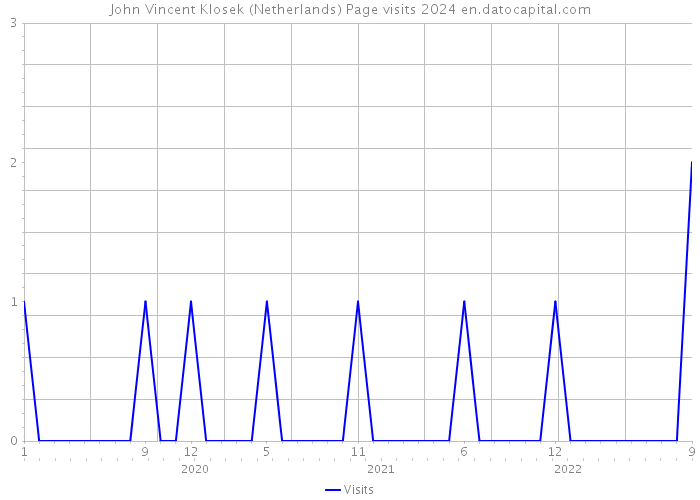 John Vincent Klosek (Netherlands) Page visits 2024 
