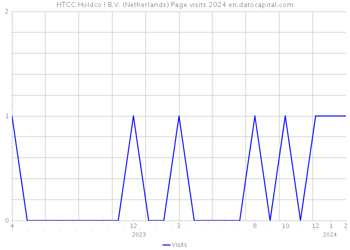 HTCC Holdco I B.V. (Netherlands) Page visits 2024 