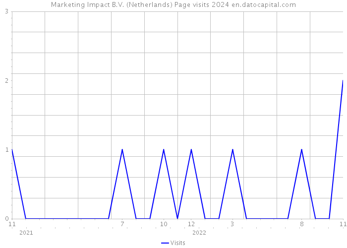 Marketing Impact B.V. (Netherlands) Page visits 2024 