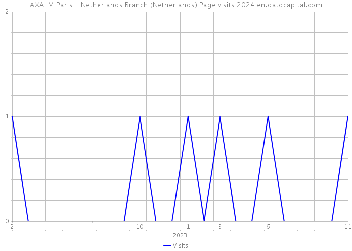 AXA IM Paris - Netherlands Branch (Netherlands) Page visits 2024 