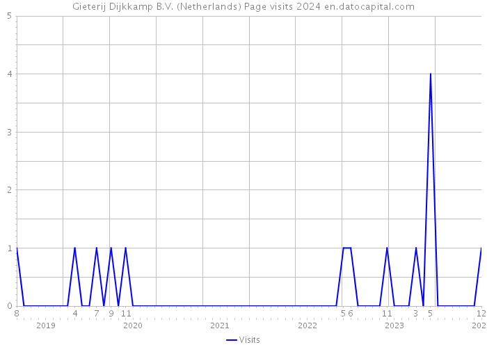 Gieterij Dijkkamp B.V. (Netherlands) Page visits 2024 