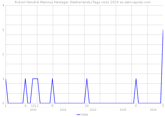 Robert Hendrik Marinus Heitlager (Netherlands) Page visits 2024 