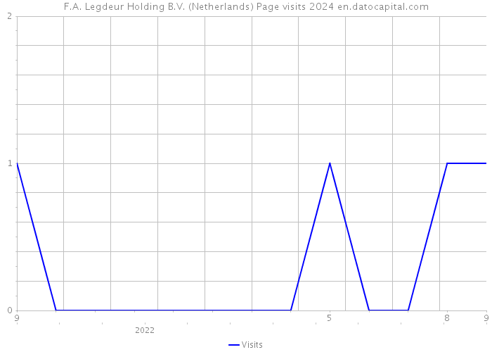 F.A. Legdeur Holding B.V. (Netherlands) Page visits 2024 