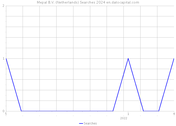 Mepal B.V. (Netherlands) Searches 2024 
