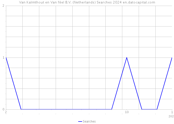 Van Kalmthout en Van Niel B.V. (Netherlands) Searches 2024 